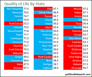Standard of Living By State