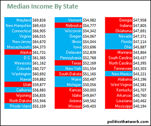 Median Income By State