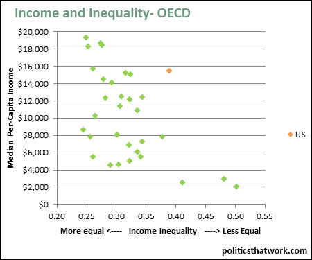 inequality income oecd