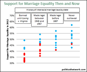 Support for Equal Marital Rights