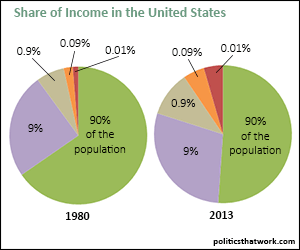 Change in the Division of Income Between 1980 and 2013