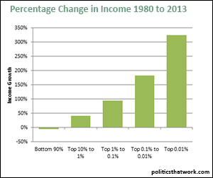 Income Growth in the United States by Bracket Between 1980 and 2013