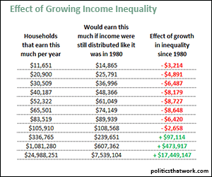 Effect of Growing Inequality on Incomes