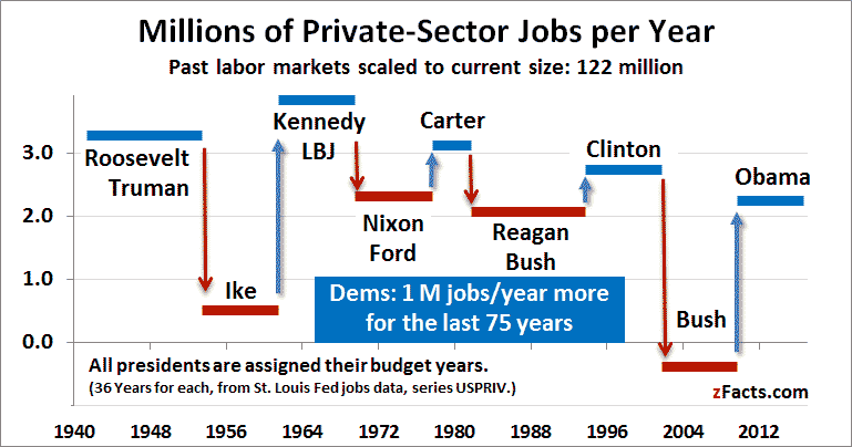 job creation by presidency adjusted to current population