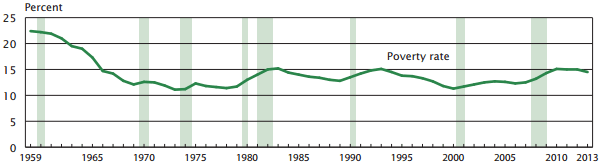 historical poverty rate