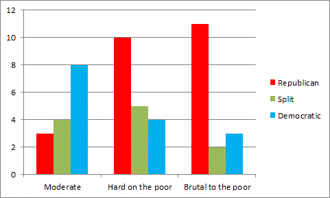 states welfare spending regressive taxation partisan distribution