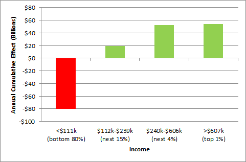 distributional effects of Republican tax plan