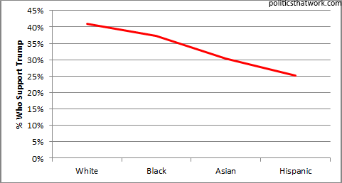 Donald Trump's polling performance by race