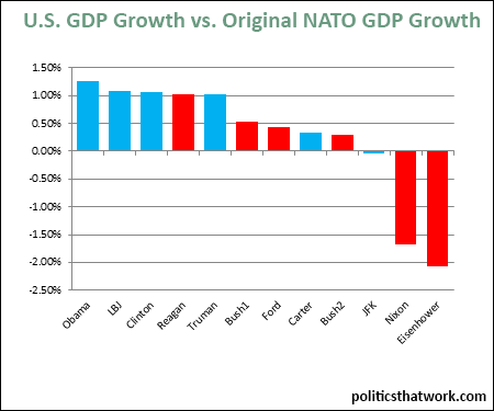 Graph depicting U.S. GDP Growth Relative to Original NATO Members