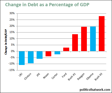 Graph depicting Change in Debt as a Percentage of GDP by President