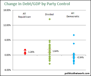 Change in Debt as a Percentage of GDP by the Party Controlling the Federal Government