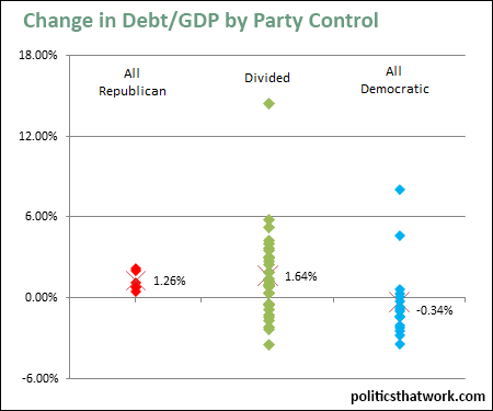 Graph depicting Change in Debt as a Percentage of GDP by the Party Controlling the Federal Government