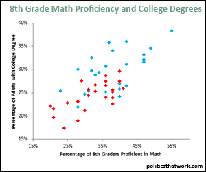 Math Proficiency and College Degrees