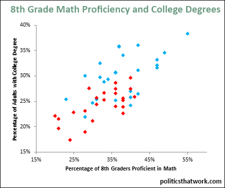 Graph depicting Math Proficiency and College Degrees