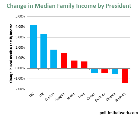 Graph depicting Change in Median Income by President