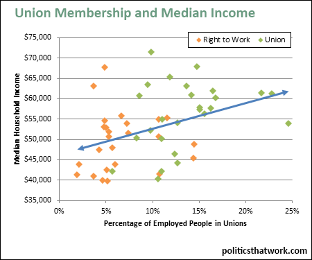 Graph depicting Union Membership and Median income