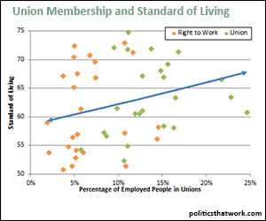 Union Membership and Standard of Living