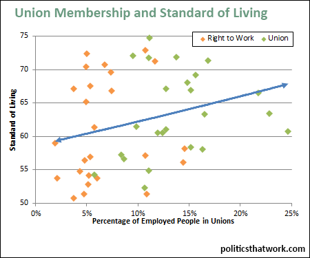 Graph depicting Union Membership and Standard of Living