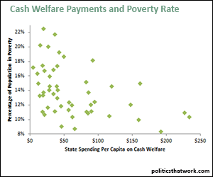 Welfare Spending and the Poverty Rate by State