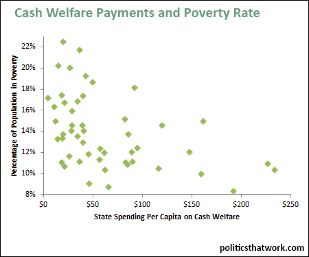 Graph depicting Welfare Spending and the Poverty Rate by State