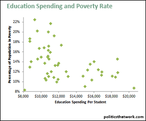 Education Spending and the Poverty Rate by State