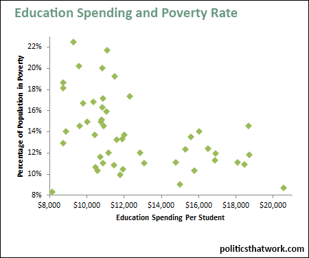 Graph depicting Education Spending and the Poverty Rate by State