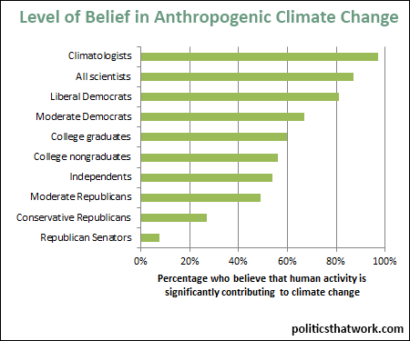 Graph depicting Level of Belief in Anthropogenic Climate Change