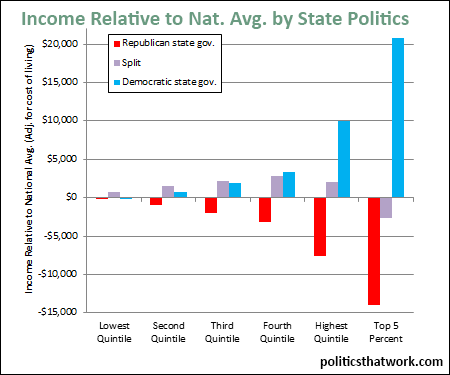 Graph depicting Income Quintiles Relative to National Average by the Politics of State