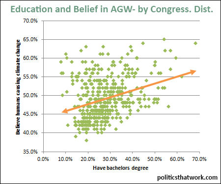 Graph depicting Belief that Humans Cause Climate Change and Educational Attainment