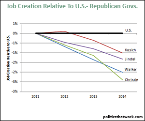 Job Creation the Republican Governors Running for President