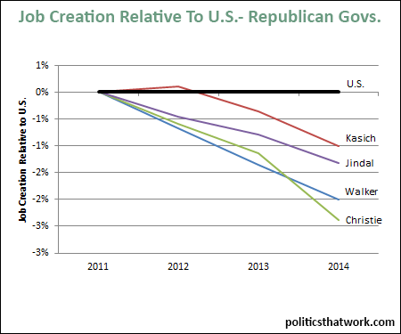 States with republican governors job growth