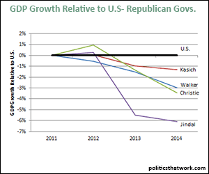 GDP Performance of the Republican Governors Running for President