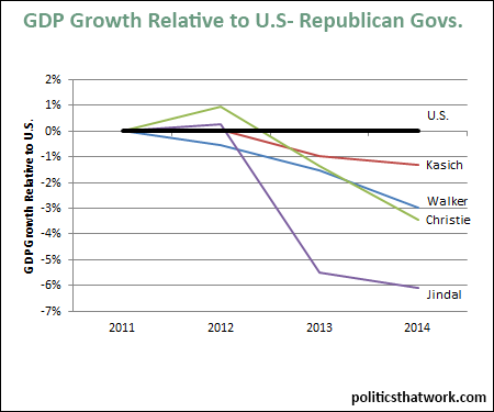 Graph depicting GDP Performance of the Republican Governors Running for President