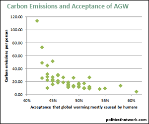 Carbon Emissions Per Person and Acceptance of AGW