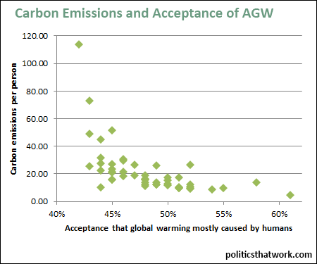 Graph depicting Carbon Emissions Per Person and Acceptance of AGW