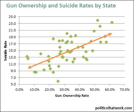 Graph depicting Gun Ownership Rates and Suicide Rates