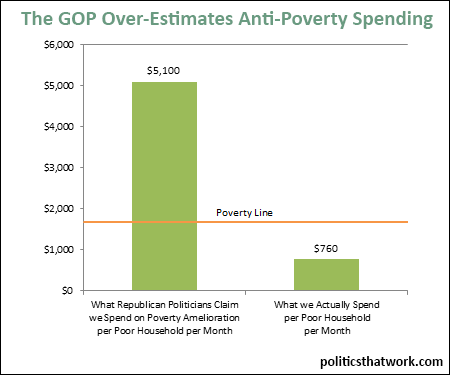 Graph depicting Republican Politicians Radically Overstate Anti-Poverty Spending
