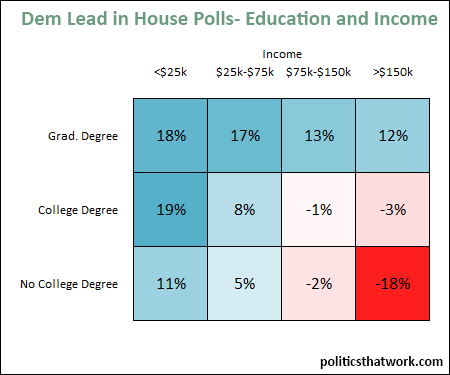 Graph depicting Education, Income and Politics