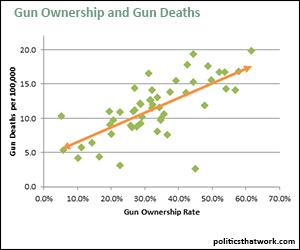 Gun Deaths and Gun Ownership