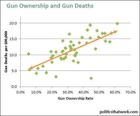 Graph depicting Gun Deaths and Gun Ownership