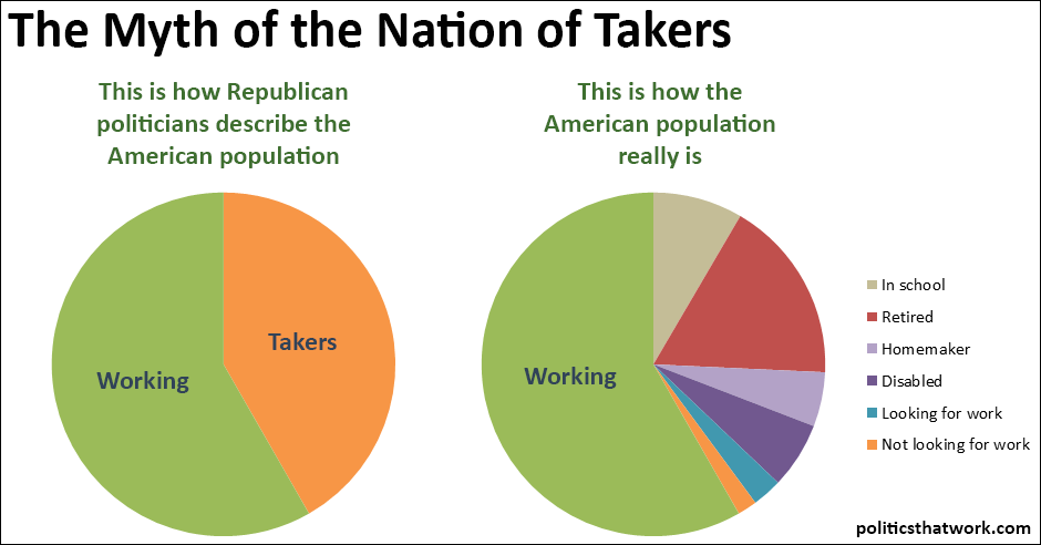 Graph depicting The Myth of the Nation of Takers