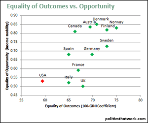 Equality of Outcomes vs. Equality of Opportunity