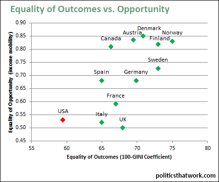 Graph depicting Equality of Outcomes vs. Equality of Opportunity