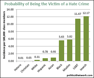 Probability of Being the Victim of a Hate Crime