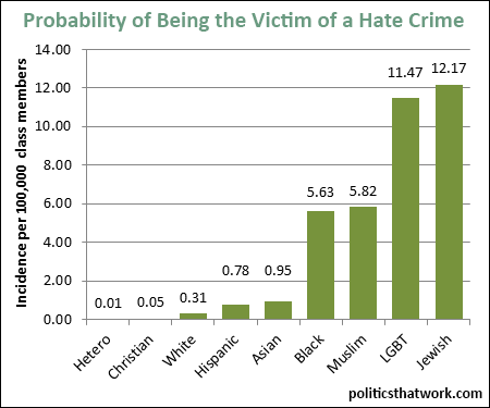 Graph depicting Probability of Being the Victim of a Hate Crime