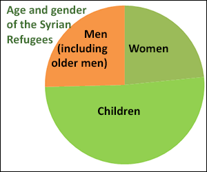 Syrian Refugees Are Not Military-Age Men