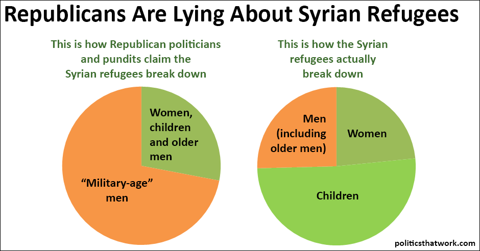 Graph depicting Syrian Refugees Are Not Military-Age Men