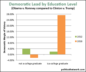 Democratic Lead by Education Level in 2012 and 2016 (Trump v. Clinton)