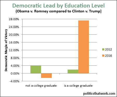 Graph depicting Democratic Lead by Education Level in 2012 and 2016 (Trump v. Clinton)