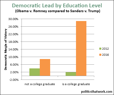 Graph depicting Democratic Lead by Education Level in 2012 and 2016 (Trump v. Sanders)